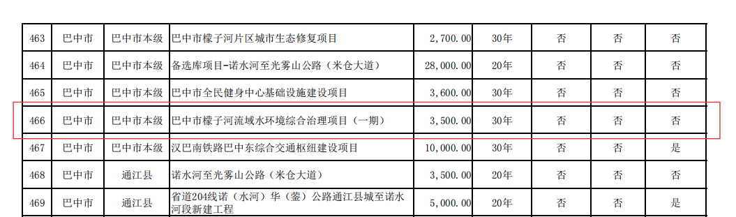 巴中市环境投资集团获批专项债3500万元