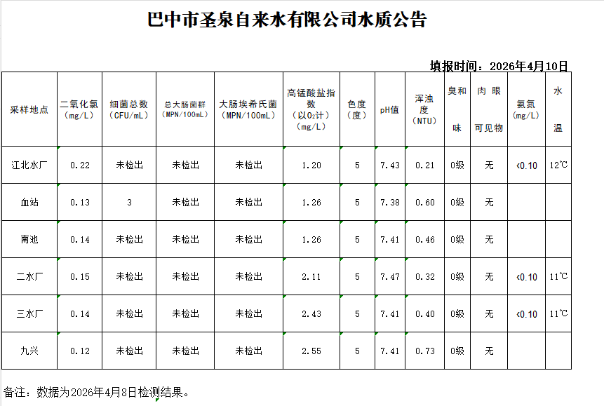 水质公告20260408