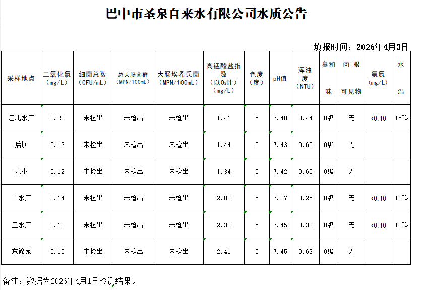 水质公告20260401