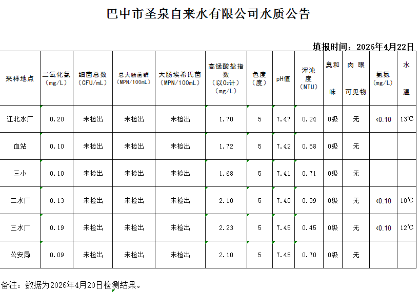 水质公告20260420