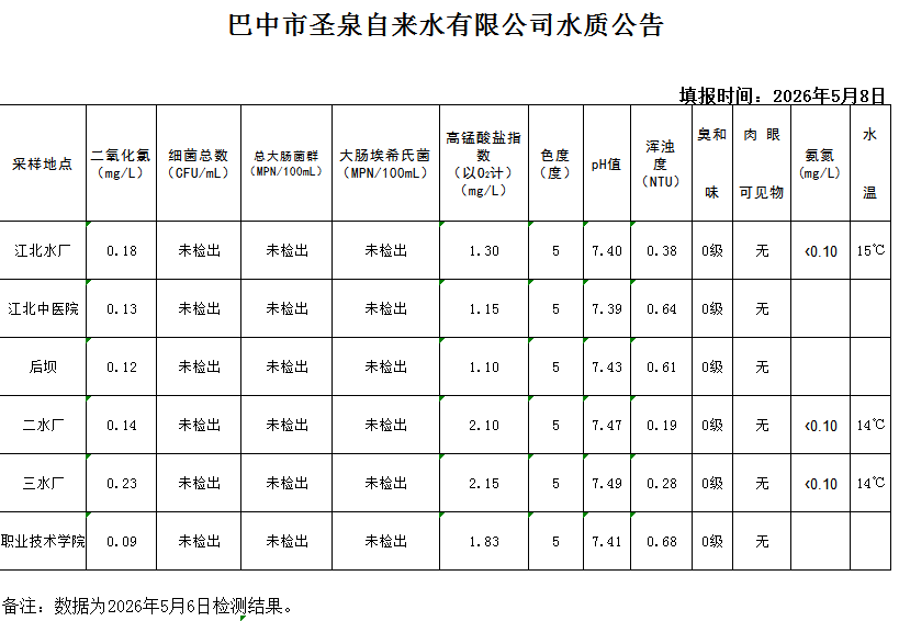 水质公告20260506